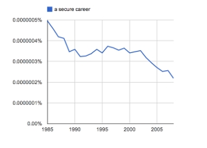 Grafico Carriera Sicura